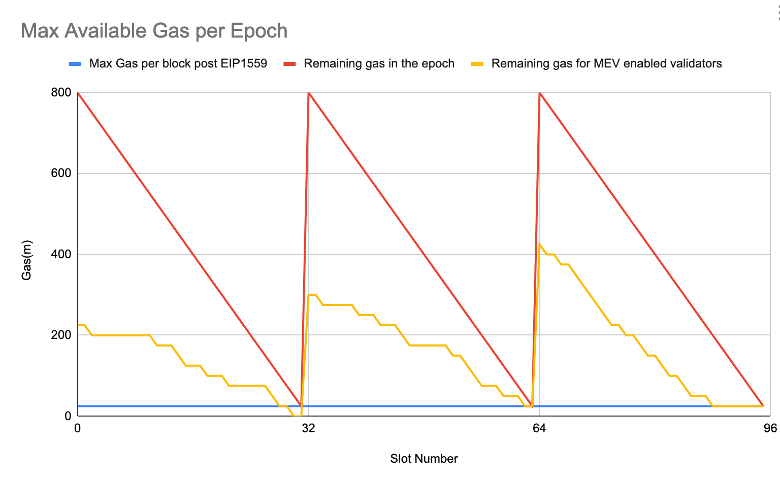 Graph outlining gas available per epoch