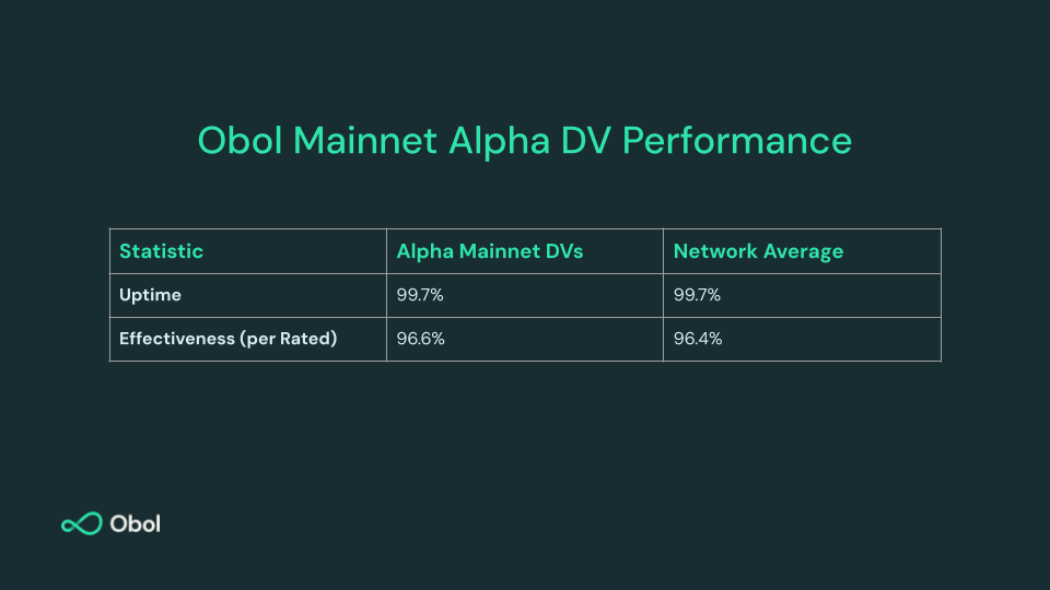 Mainnet Alpha DVs & Large Scale Performance Testing