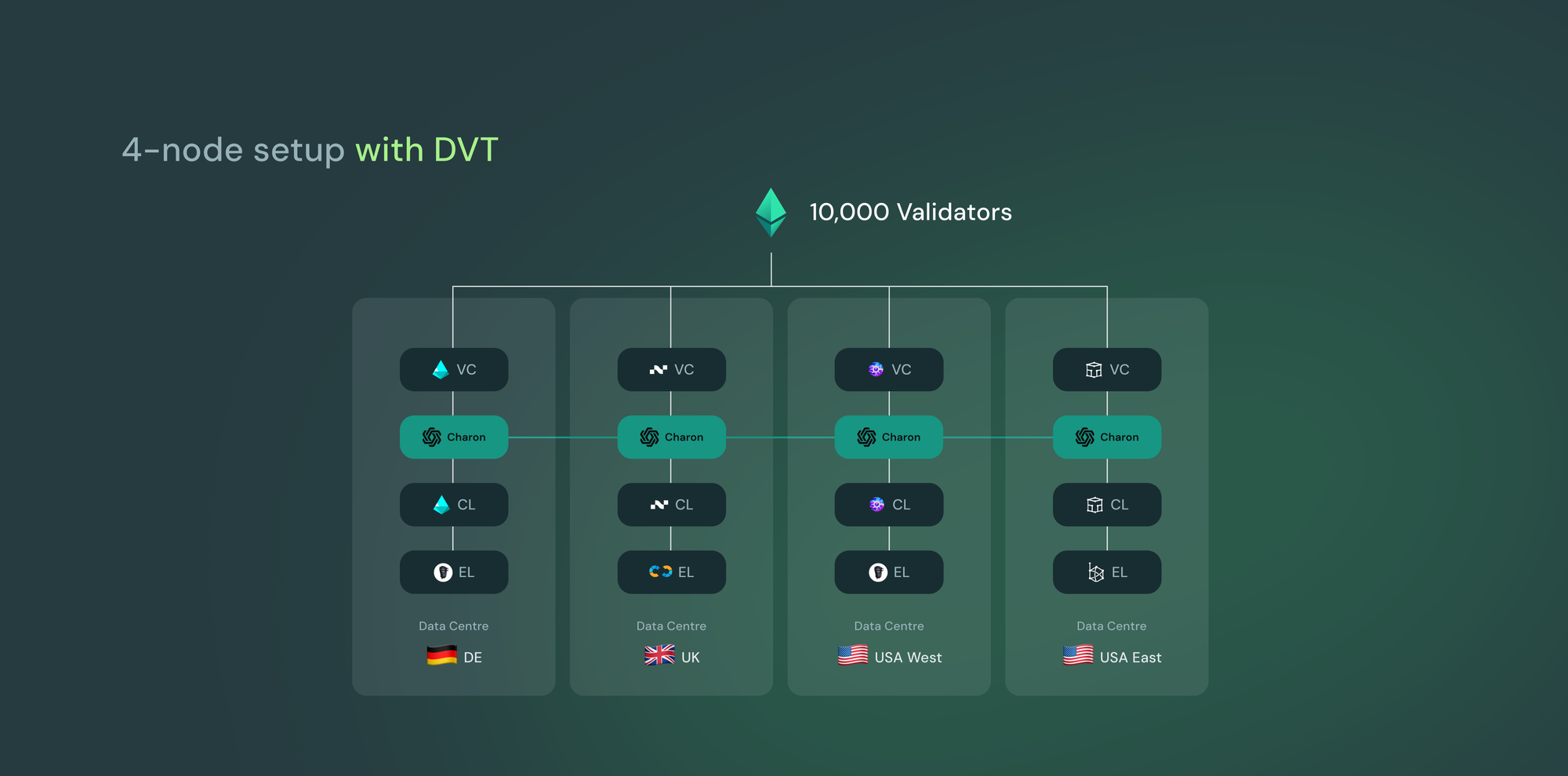 How DVT Helps: Staking-as-a-Service Providers