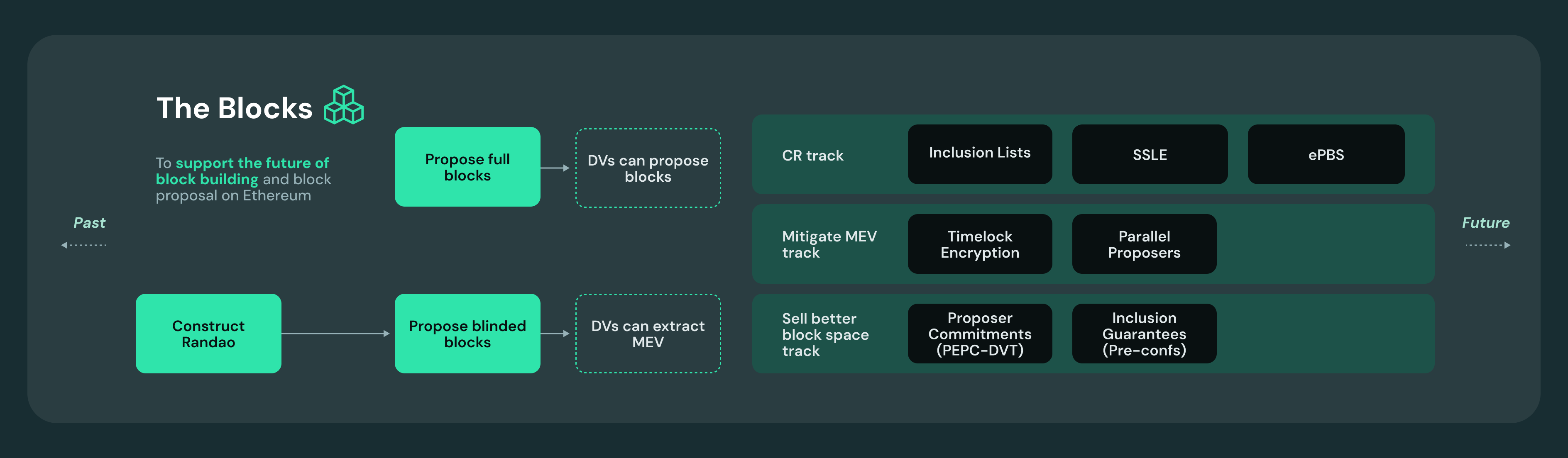 The Distributed Validator Protocol Roadmap