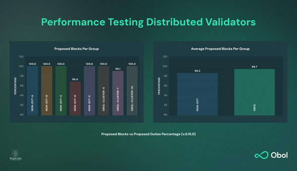 Performance Testing Distributed Validators